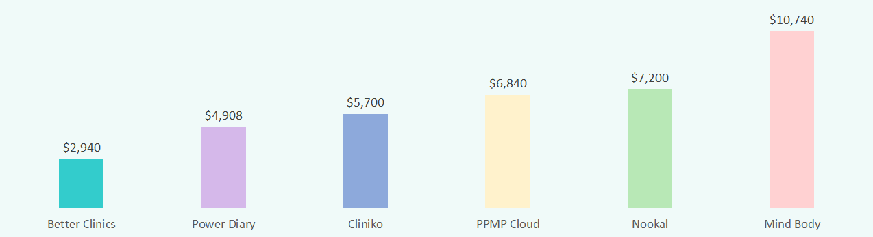 practice management software pricing