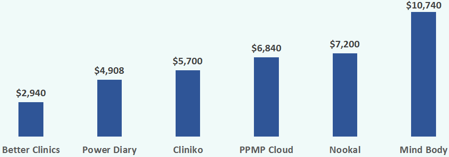 5 yr savings v2 practice management software pricing