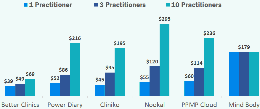 price practictioners practice management software comparison