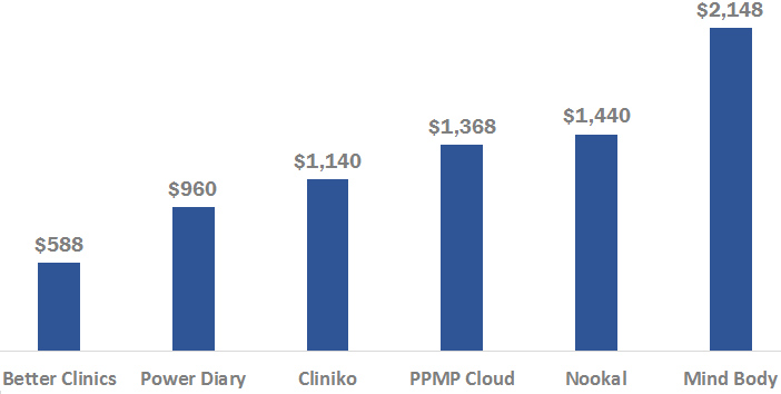 yearly subscription v3 practice management software comparison